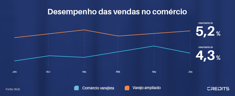 Desempenho do comércio