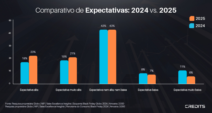 Expectativas para a Black Friday