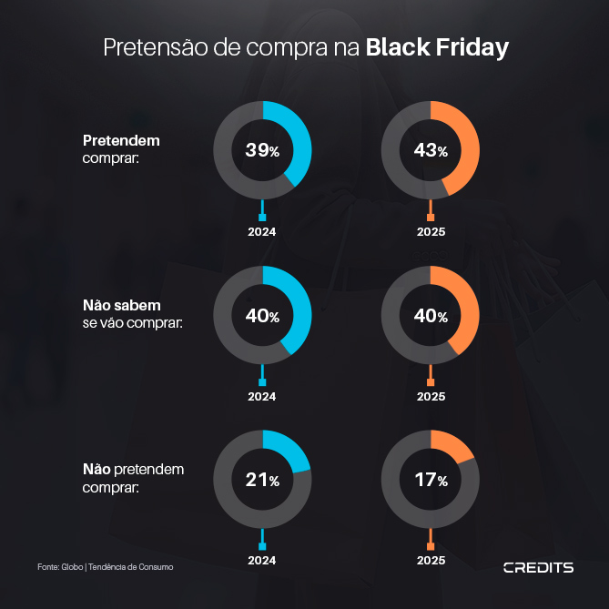 Pretensão de compras na Black Friday
