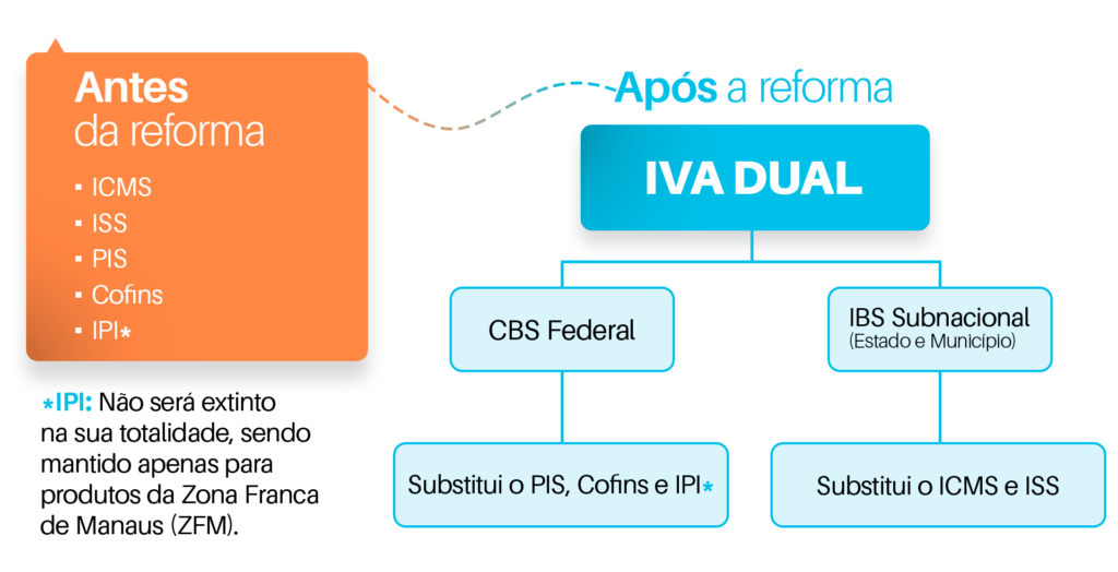 antes e pós reforma tributária